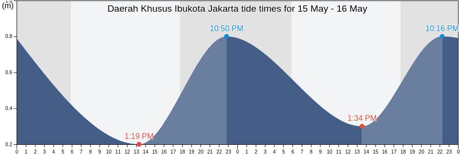 Daerah Khusus Ibukota Jakarta, Indonesia tide chart
