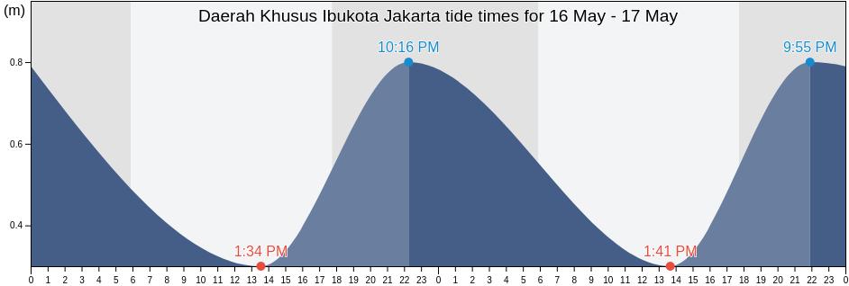 Daerah Khusus Ibukota Jakarta, Indonesia tide chart