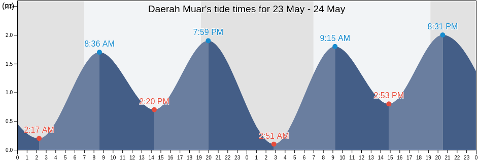 Daerah Muar, Johor, Malaysia tide chart