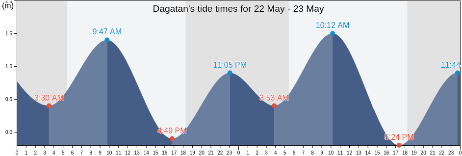 Dagatan, Province of Batangas, Calabarzon, Philippines tide chart