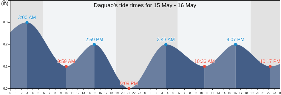 Daguao, Daguao Barrio, Naguabo, Puerto Rico tide chart