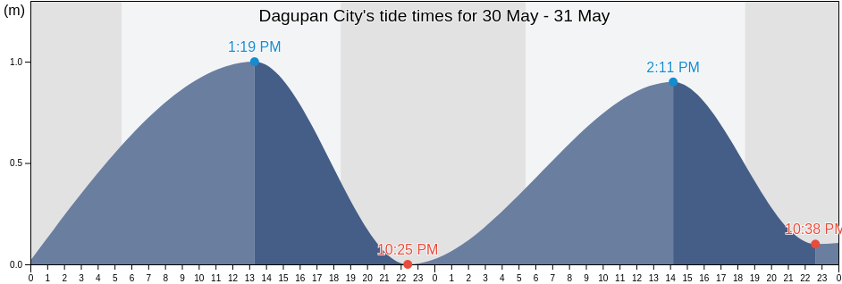 Dagupan City, Province of Pangasinan, Ilocos, Philippines tide chart