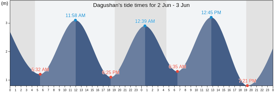 Dagushan, Shandong, China tide chart