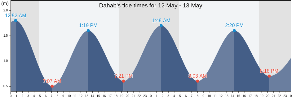 Dahab, Haql, Tabuk Region, Saudi Arabia tide chart