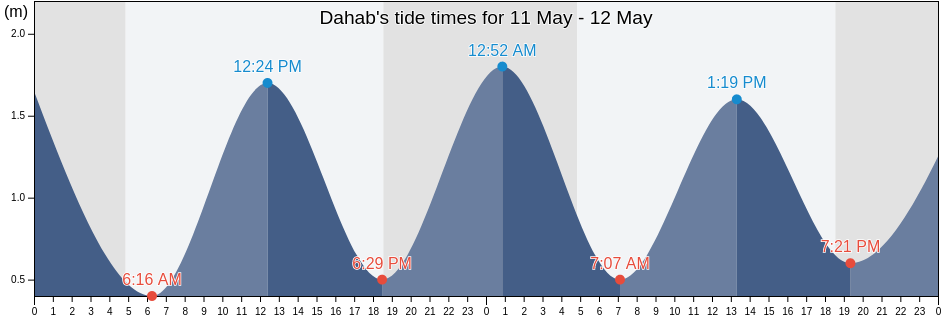 Dahab, South Sinai, Egypt tide chart