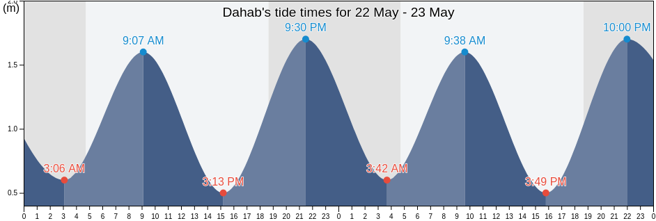 Dahab, South Sinai, Egypt tide chart