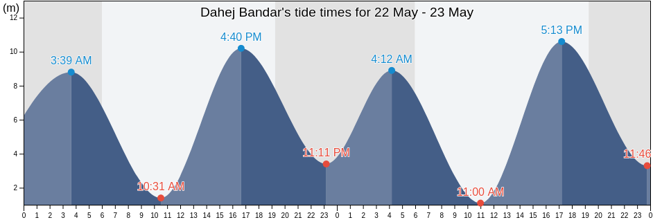 Dahej Bandar, Bhavnagar, Gujarat, India tide chart