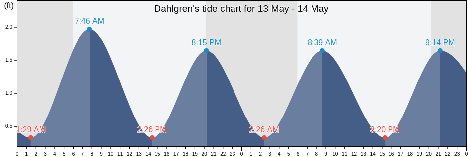 Dahlgren, King George County, Virginia, United States tide chart