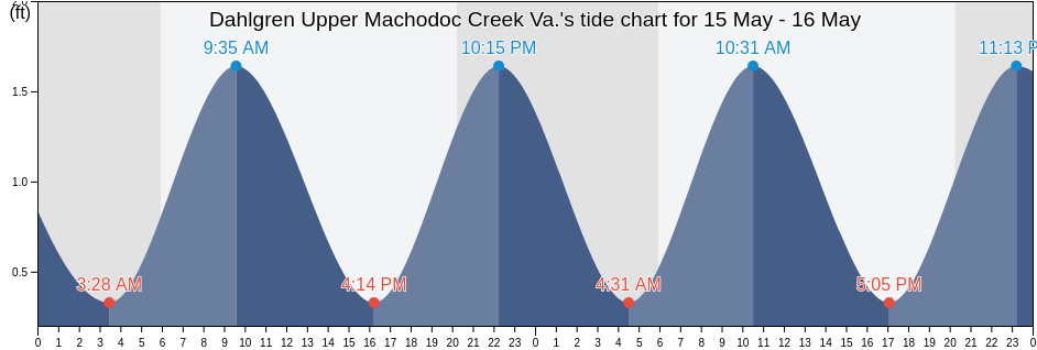 Dahlgren Upper Machodoc Creek Va., King George County, Virginia, United States tide chart