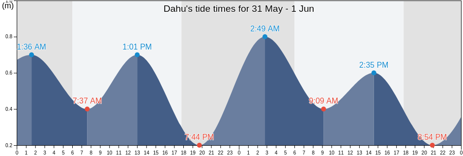 Dahu, Banten, Indonesia tide chart