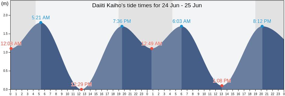 Daiiti Kaiho, Futtsu Shi, Chiba, Japan tide chart