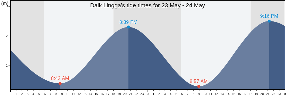 Daik Lingga, Riau Islands, Indonesia tide chart