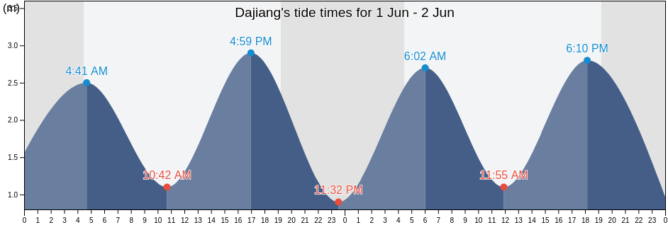 Dajiang, Liaoning, China tide chart