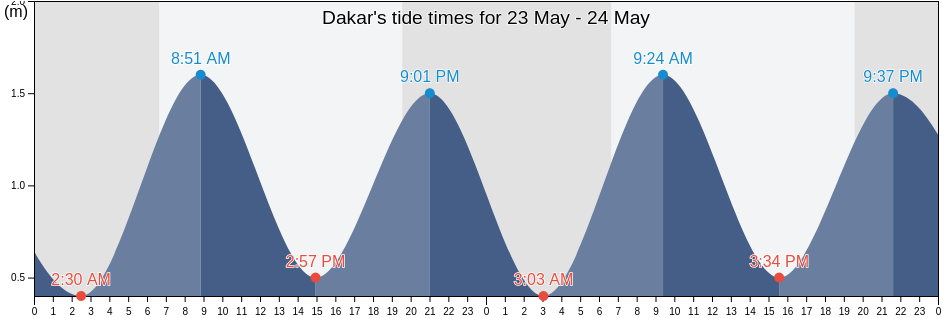 Dakar, Dakar, Senegal tide chart