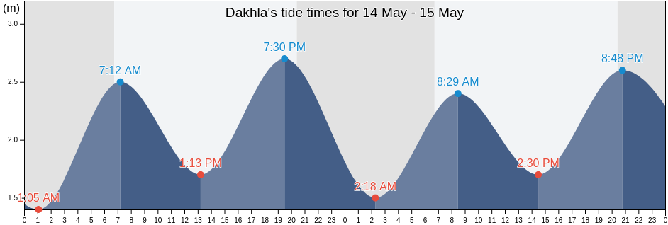 Dakhla, Morocco tide chart