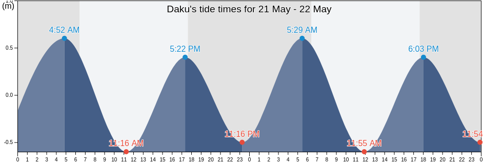 Daku, Tailevu Province, Central, Fiji tide chart