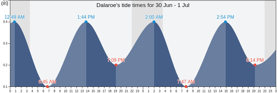 Dalaroe, Stockholm, Sweden tide chart