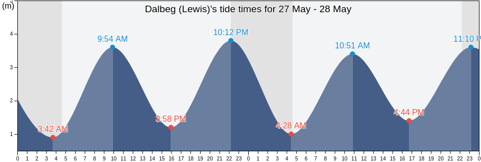 Dalbeg (Lewis), Eilean Siar, Scotland, United Kingdom tide chart