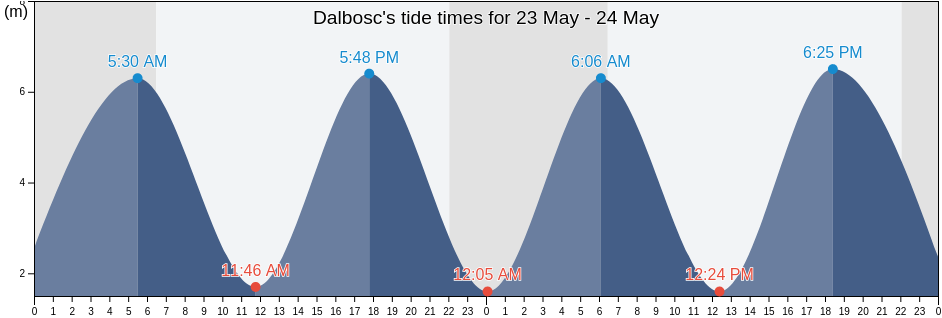 Dalbosc, Finistere, Brittany, France tide chart