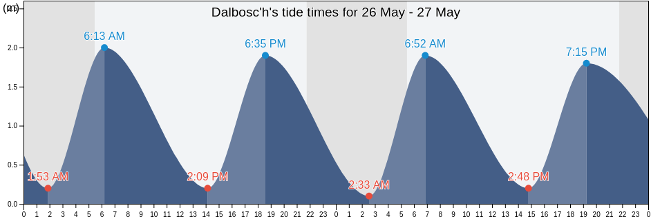 Dalbosc'h, Gemeente 's-Hertogenbosch, North Brabant, Netherlands tide chart