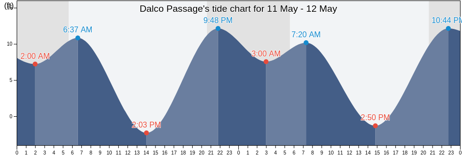 Dalco Passage, Kitsap County, Washington, United States tide chart