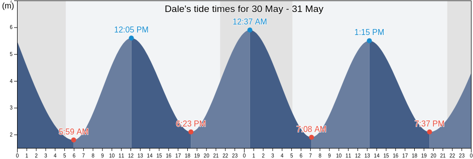 Dale, Pembrokeshire, Wales, United Kingdom tide chart