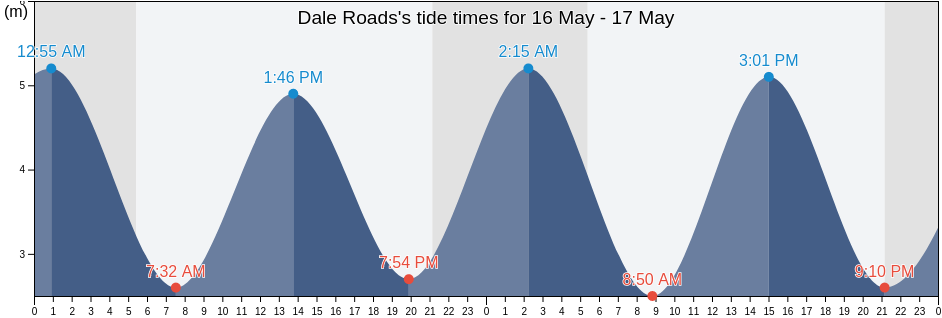 Dale Roads, Pembrokeshire, Wales, United Kingdom tide chart