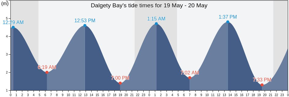 Dalgety Bay, Fife, Scotland, United Kingdom tide chart