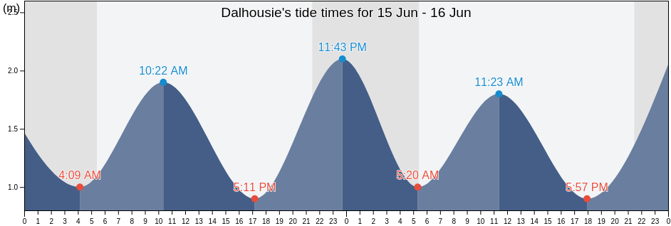 Dalhousie, Restigouche, New Brunswick, Canada tide chart
