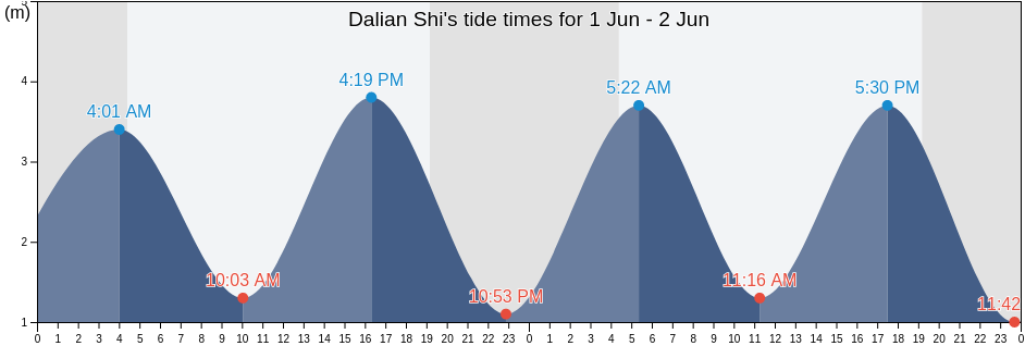 Dalian Shi, Liaoning, China tide chart
