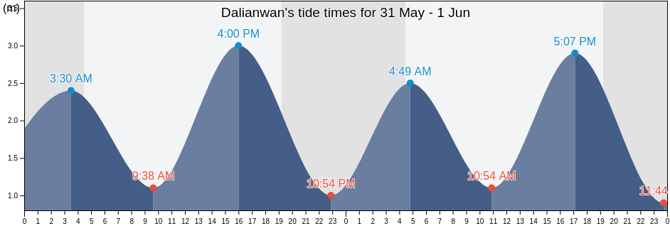 Dalianwan, Liaoning, China tide chart