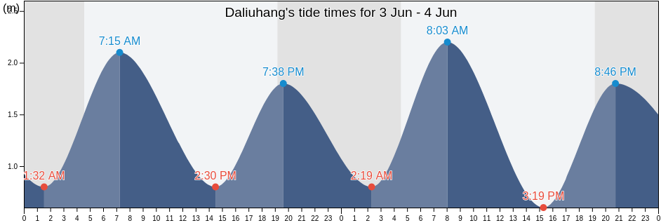 Daliuhang, Shandong, China tide chart