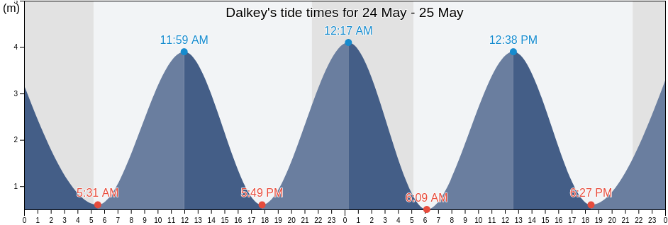 Dalkey, Dun Laoghaire-Rathdown, Leinster, Ireland tide chart