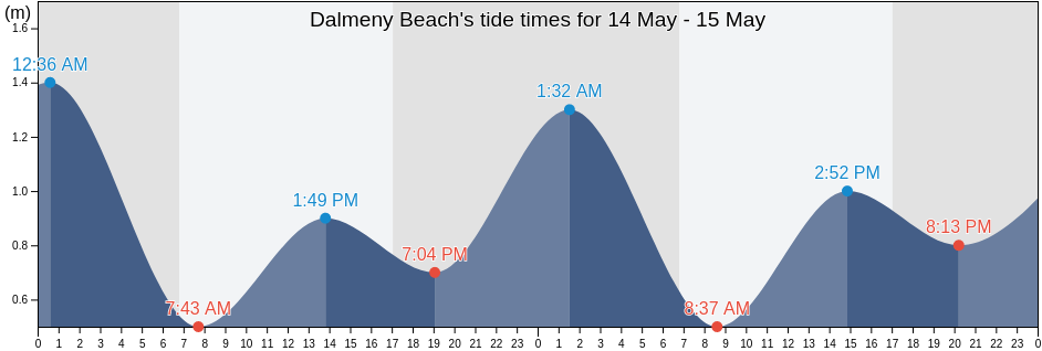 Dalmeny Beach, Eurobodalla, New South Wales, Australia tide chart