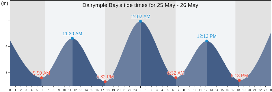 Dalrymple Bay, Queensland, Australia tide chart