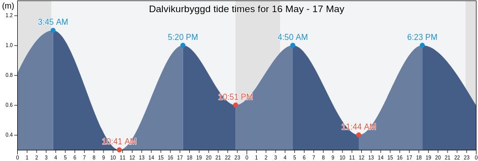 Dalvikurbyggd, Northeast, Iceland tide chart