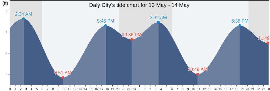 Daly City, San Mateo County, California, United States tide chart