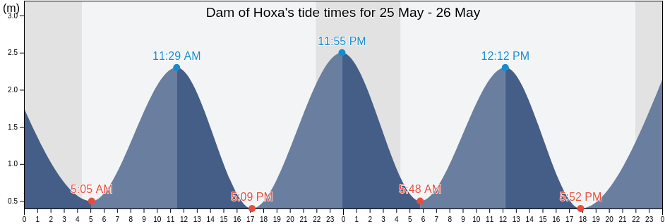 Dam of Hoxa, Orkney Islands, Scotland, United Kingdom tide chart