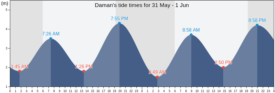 Daman, Daman District, Dadra and Nagar Haveli and Daman and Diu, India tide chart