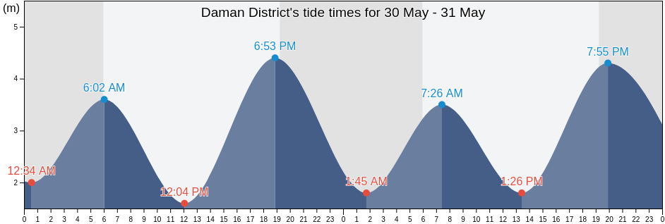 Daman District, Dadra and Nagar Haveli and Daman and Diu, India tide chart