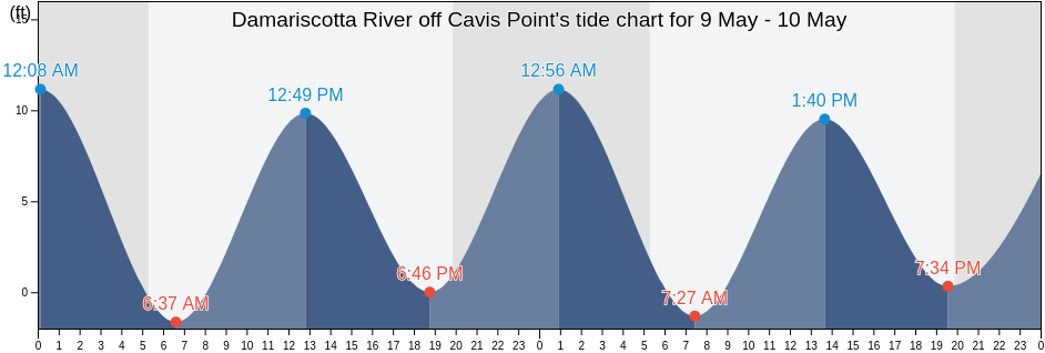 Damariscotta River off Cavis Point, Sagadahoc County, Maine, United States tide chart