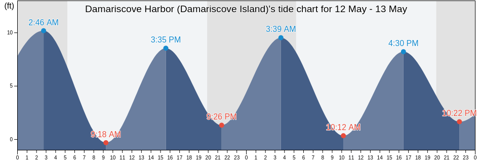 Damariscove Harbor (Damariscove Island), Sagadahoc County, Maine, United States tide chart