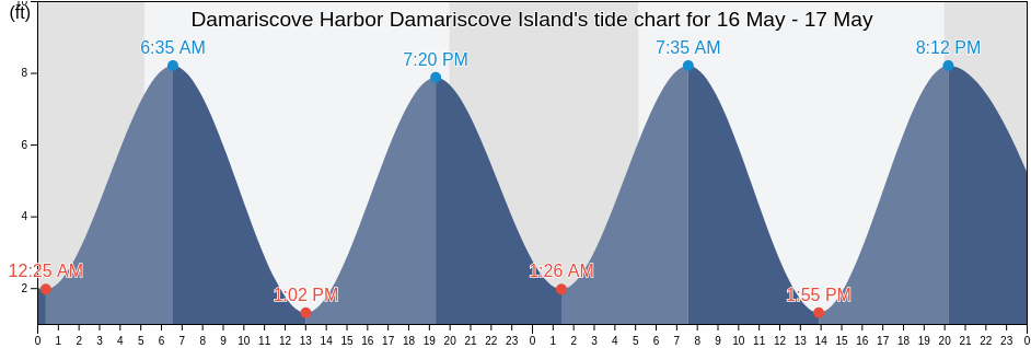 Damariscove Harbor Damariscove Island, Sagadahoc County, Maine, United States tide chart