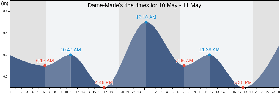 Dame-Marie, Ansdeno, Grandans, Haiti tide chart