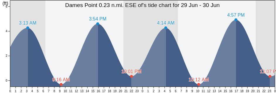 Dames Point 0.23 n.mi. ESE of, Duval County, Florida, United States tide chart