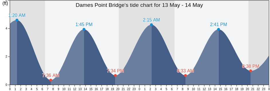 Dames Point Bridge, Duval County, Florida, United States tide chart