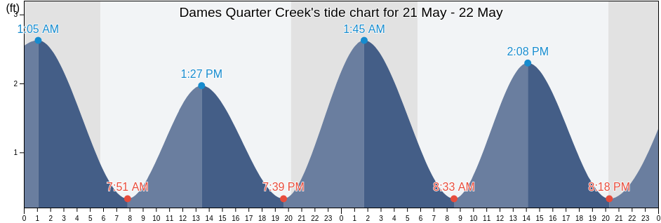 Dames Quarter Creek, Somerset County, Maryland, United States tide chart