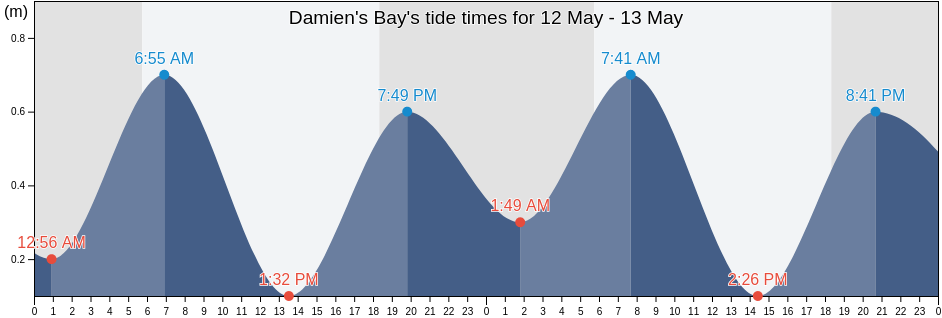 Damien's Bay, Saint Andrew, Tobago, Trinidad and Tobago tide chart