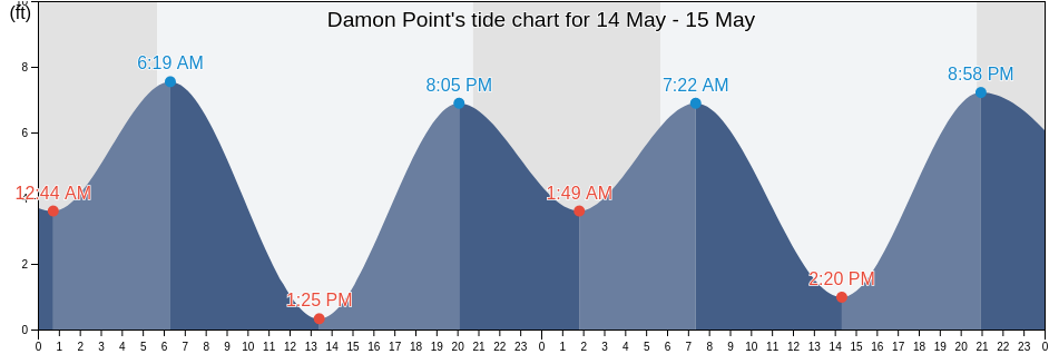 Damon Point, Grays Harbor County, Washington, United States tide chart