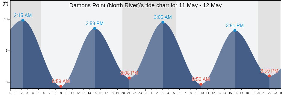 Damons Point (North River), Plymouth County, Massachusetts, United States tide chart